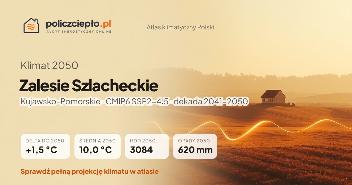 Klimat Zalesie Szlacheckie w 2050 (Kujawsko-Pomorskie) - infografika: średnia roczna +1,5°C cieplej niż 1991-2020, 3084 HDD, opady 620 mm rocznie (scenariusz SSP2-4.5)