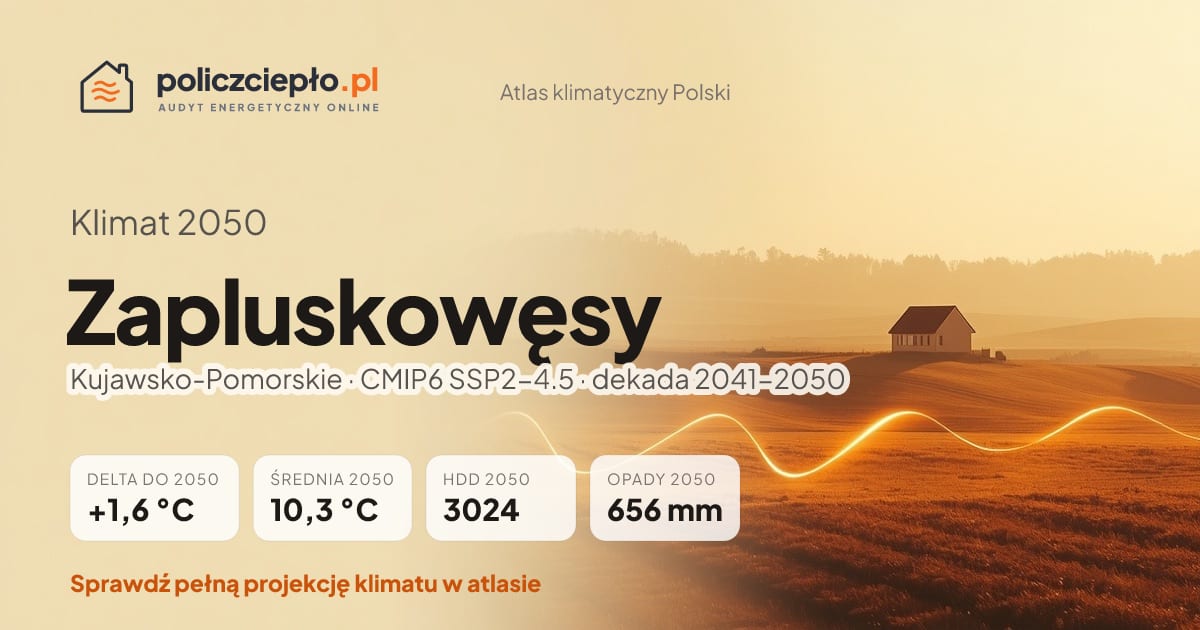Klimat Zapluskowęsy w 2050 (Kujawsko-Pomorskie) - infografika: średnia roczna +1,6°C cieplej niż 1991-2020, 3024 HDD, opady 656 mm rocznie (scenariusz SSP2-4.5)