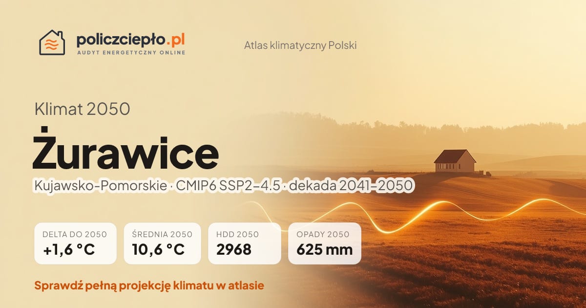 Klimat Żurawice w 2050 (Kujawsko-Pomorskie) - infografika: średnia roczna +1,6°C cieplej niż 1991-2020, 2968 HDD, opady 625 mm rocznie (scenariusz SSP2-4.5)