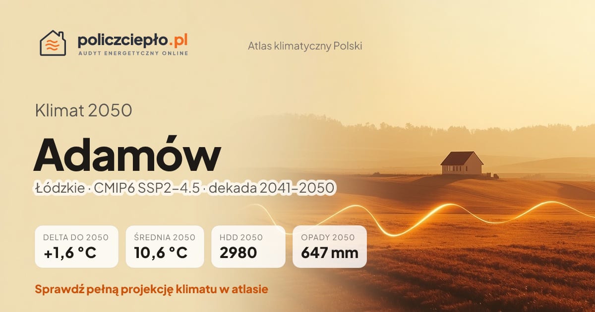 Klimat Adamów w 2050 (Łódzkie) - infografika: średnia roczna +1,6°C cieplej niż 1991-2020, 2980 HDD, opady 647 mm rocznie (scenariusz SSP2-4.5)