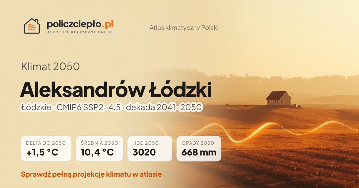 Klimat Aleksandrów Łódzki w 2050 (Łódzkie) - infografika: średnia roczna +1,5°C cieplej niż 1991-2020, 3020 HDD, opady 668 mm rocznie (scenariusz SSP2-4.5)