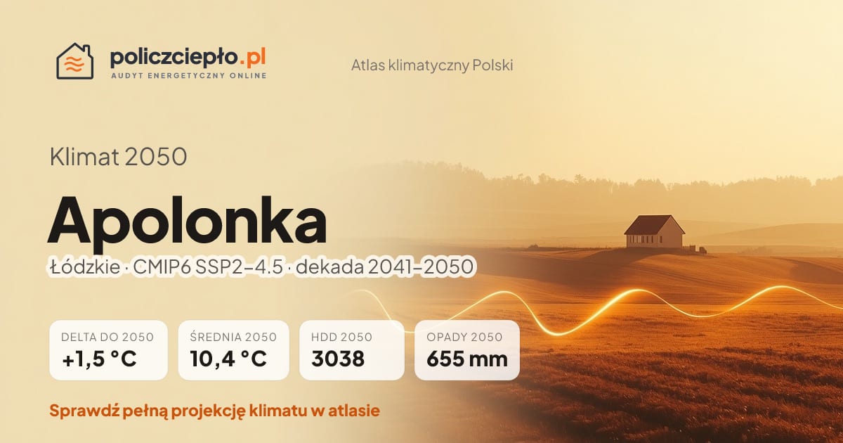 Klimat Apolonka w 2050 (Łódzkie) - infografika: średnia roczna +1,5°C cieplej niż 1991-2020, 3038 HDD, opady 655 mm rocznie (scenariusz SSP2-4.5)