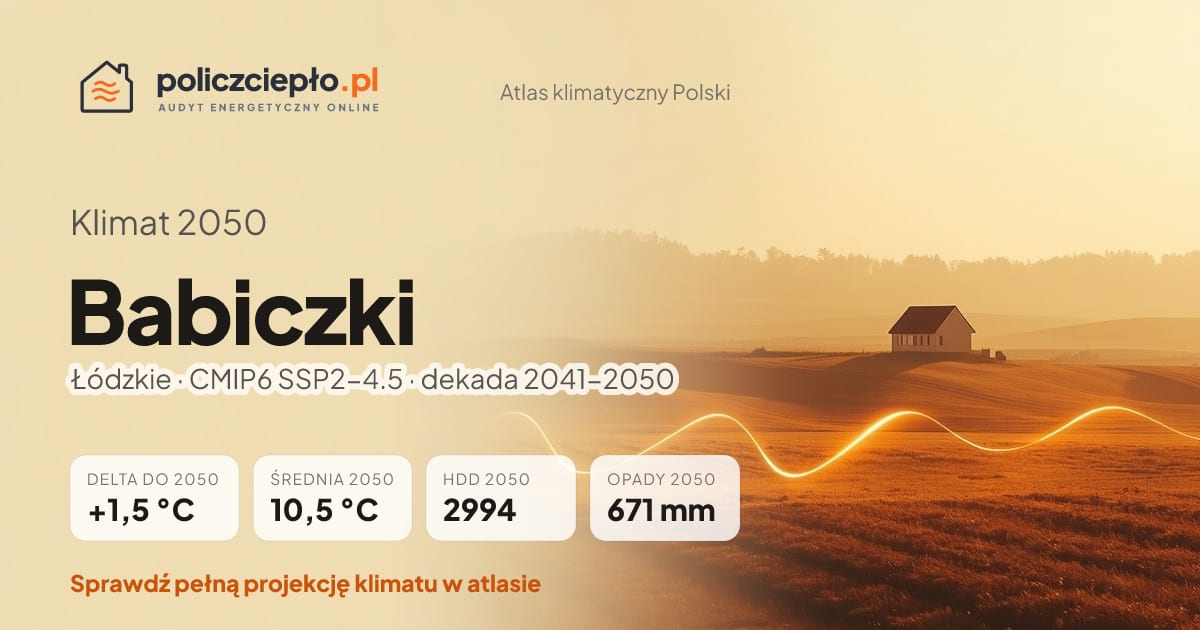 Klimat Babiczki w 2050 (Łódzkie) - infografika: średnia roczna +1,5°C cieplej niż 1991-2020, 2994 HDD, opady 671 mm rocznie (scenariusz SSP2-4.5)