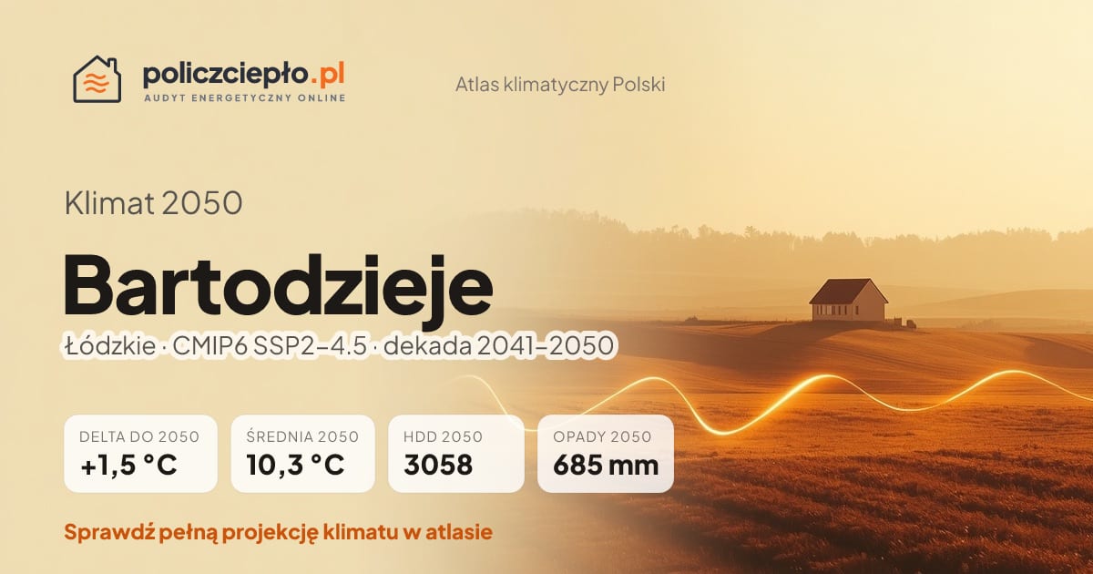 Klimat Bartodzieje w 2050 (Łódzkie) - infografika: średnia roczna +1,5°C cieplej niż 1991-2020, 3058 HDD, opady 685 mm rocznie (scenariusz SSP2-4.5)