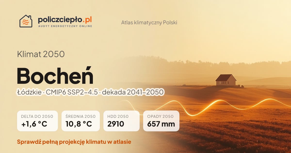 Klimat Bocheń w 2050 (Łódzkie) - infografika: średnia roczna +1,6°C cieplej niż 1991-2020, 2910 HDD, opady 657 mm rocznie (scenariusz SSP2-4.5)