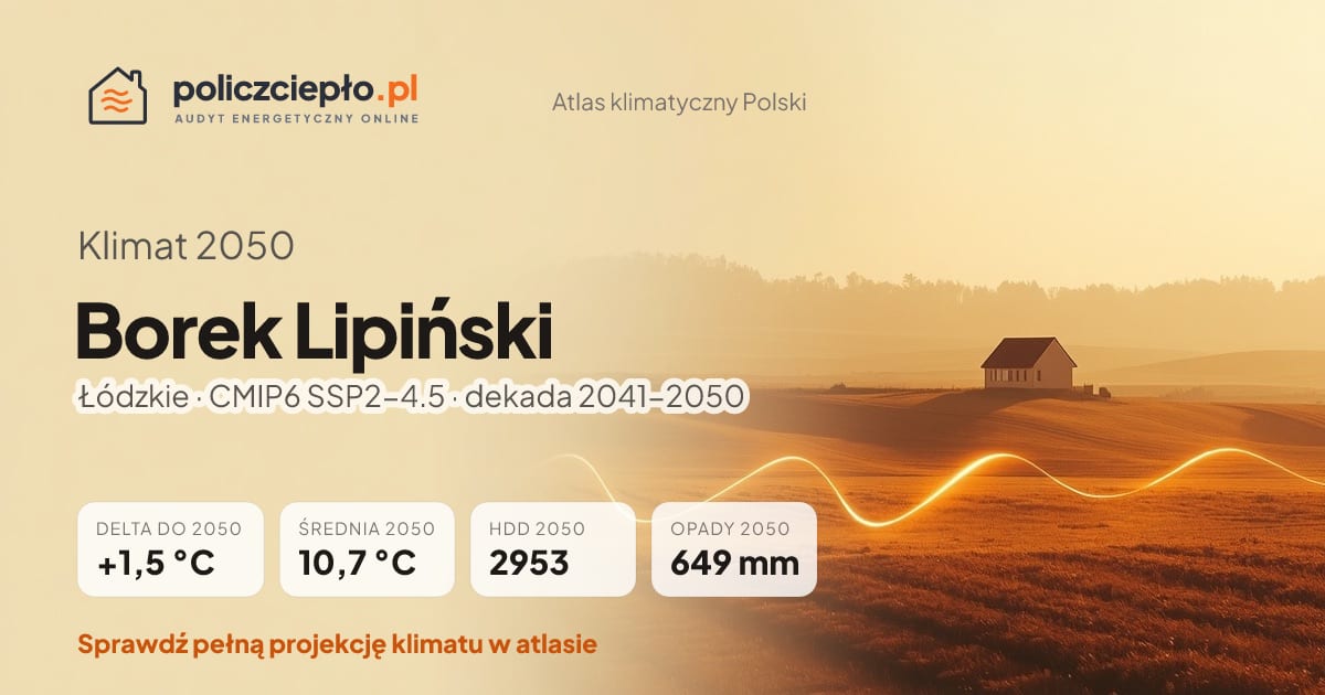 Klimat Borek Lipiński w 2050 (Łódzkie) - infografika: średnia roczna +1,5°C cieplej niż 1991-2020, 2953 HDD, opady 649 mm rocznie (scenariusz SSP2-4.5)
