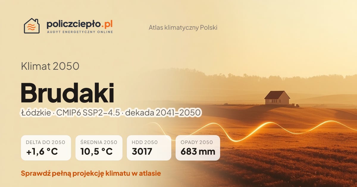 Klimat Brudaki w 2050 (Łódzkie) - infografika: średnia roczna +1,6°C cieplej niż 1991-2020, 3017 HDD, opady 683 mm rocznie (scenariusz SSP2-4.5)