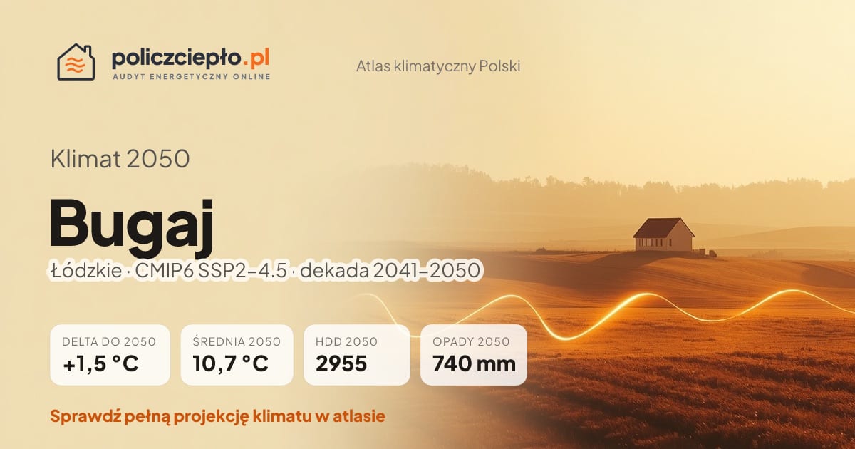 Klimat Bugaj w 2050 (Łódzkie) - infografika: średnia roczna +1,5°C cieplej niż 1991-2020, 2955 HDD, opady 740 mm rocznie (scenariusz SSP2-4.5)