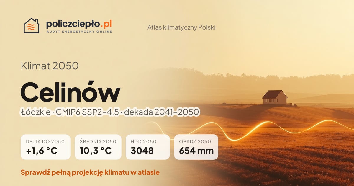 Klimat Celinów w 2050 (Łódzkie) - infografika: średnia roczna +1,6°C cieplej niż 1991-2020, 3048 HDD, opady 654 mm rocznie (scenariusz SSP2-4.5)
