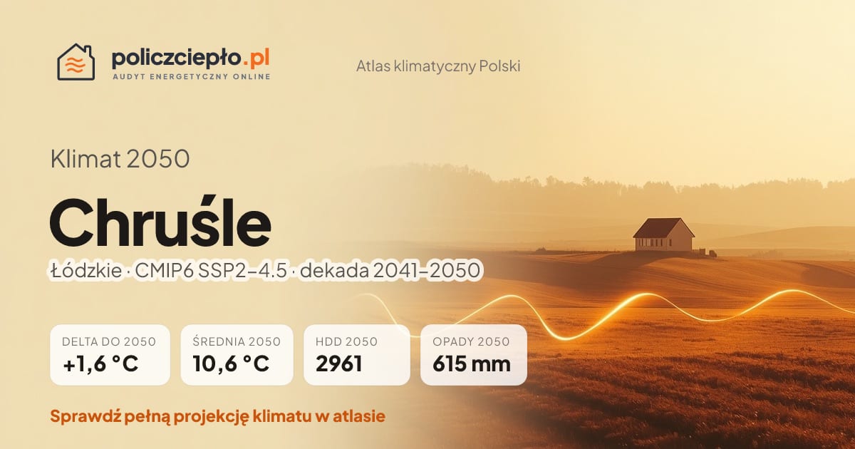Klimat Chruśle w 2050 (Łódzkie) - infografika: średnia roczna +1,6°C cieplej niż 1991-2020, 2961 HDD, opady 615 mm rocznie (scenariusz SSP2-4.5)
