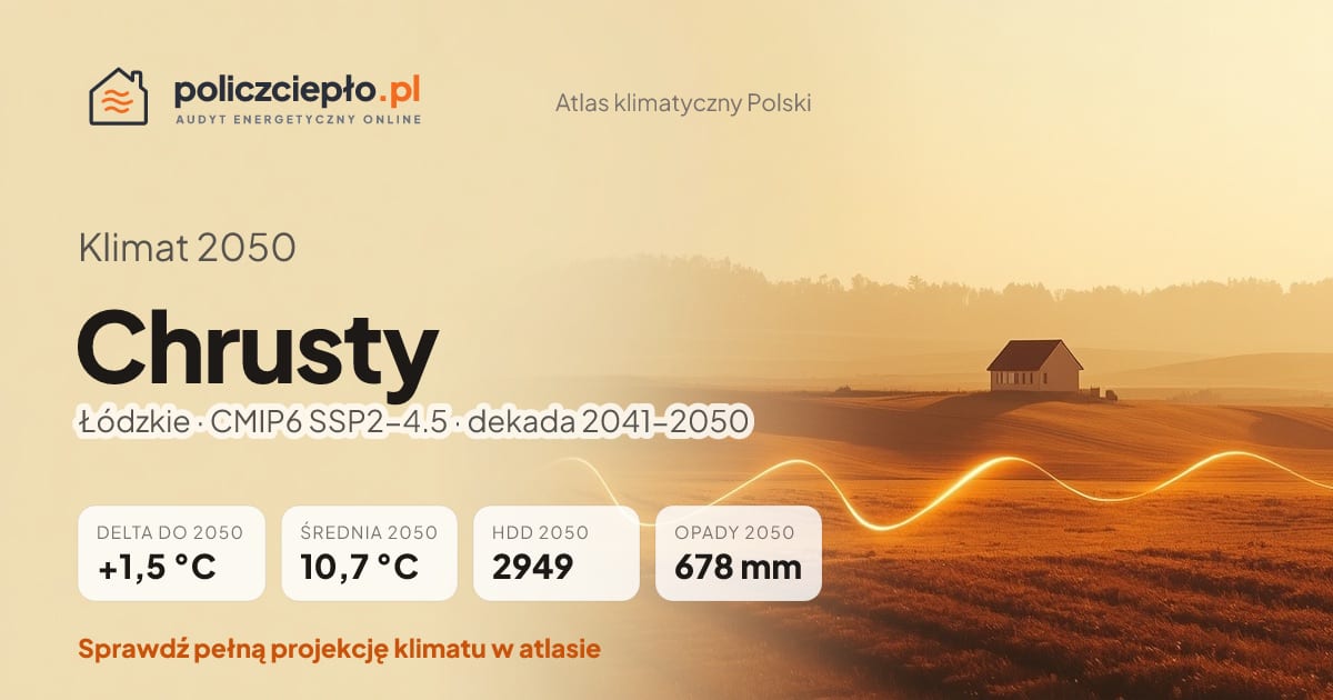 Klimat Chrusty w 2050 (Łódzkie) - infografika: średnia roczna +1,5°C cieplej niż 1991-2020, 2949 HDD, opady 678 mm rocznie (scenariusz SSP2-4.5)