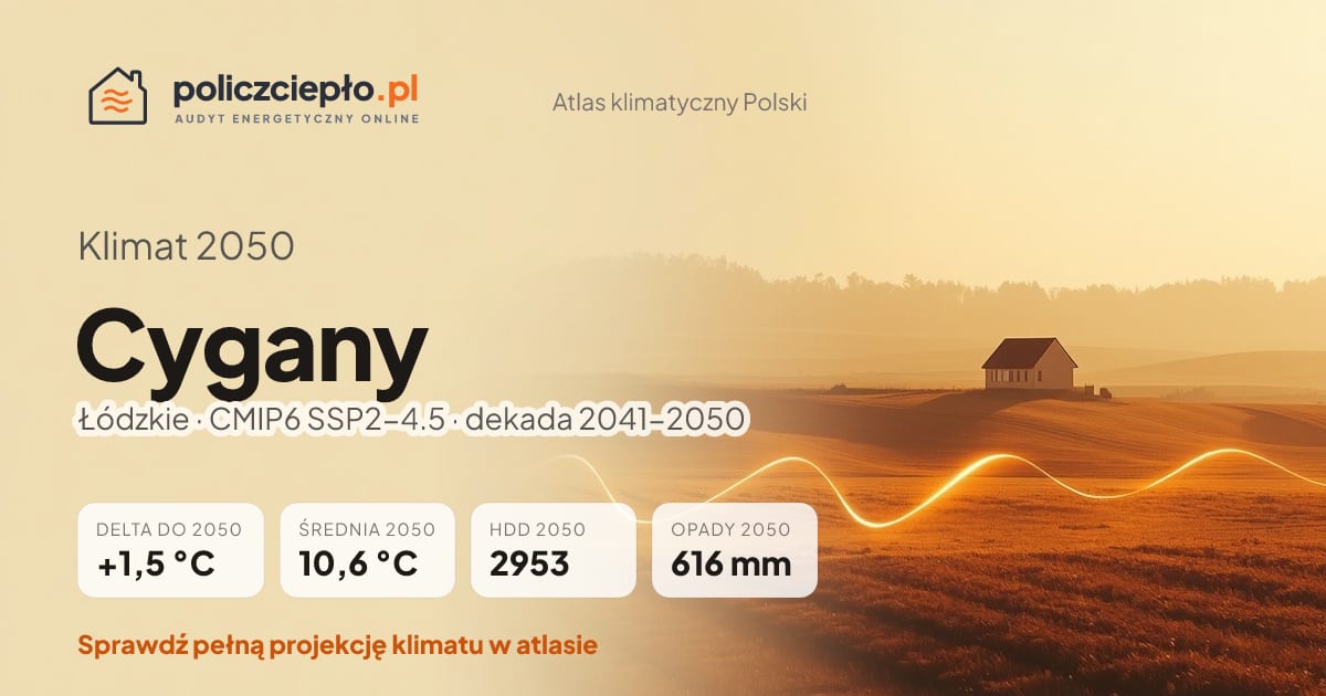 Klimat Cygany w 2050 (Łódzkie) - infografika: średnia roczna +1,5°C cieplej niż 1991-2020, 2953 HDD, opady 616 mm rocznie (scenariusz SSP2-4.5)