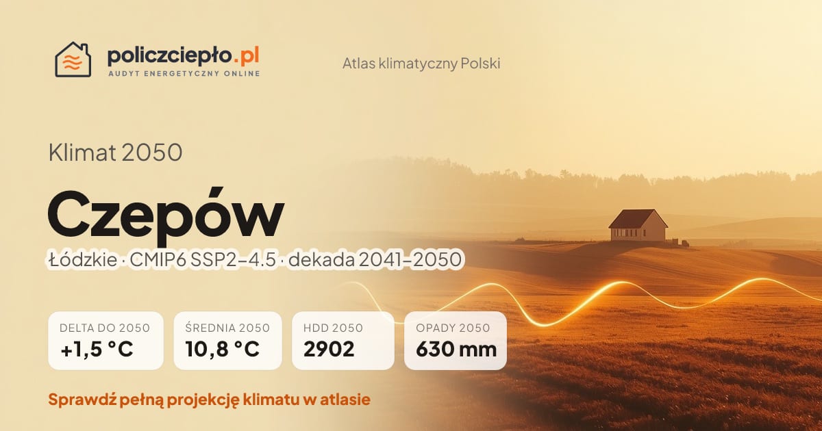 Klimat Czepów w 2050 (Łódzkie) - infografika: średnia roczna +1,5°C cieplej niż 1991-2020, 2902 HDD, opady 630 mm rocznie (scenariusz SSP2-4.5)