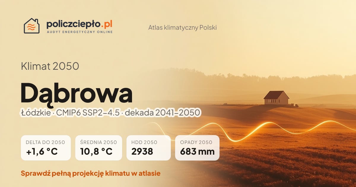Klimat Dąbrowa w 2050 (Łódzkie) - infografika: średnia roczna +1,6°C cieplej niż 1991-2020, 2938 HDD, opady 683 mm rocznie (scenariusz SSP2-4.5)