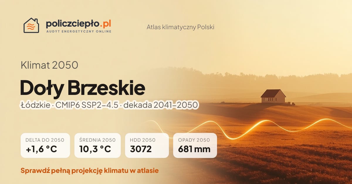 Klimat Doły Brzeskie w 2050 (Łódzkie) - infografika: średnia roczna +1,6°C cieplej niż 1991-2020, 3072 HDD, opady 681 mm rocznie (scenariusz SSP2-4.5)
