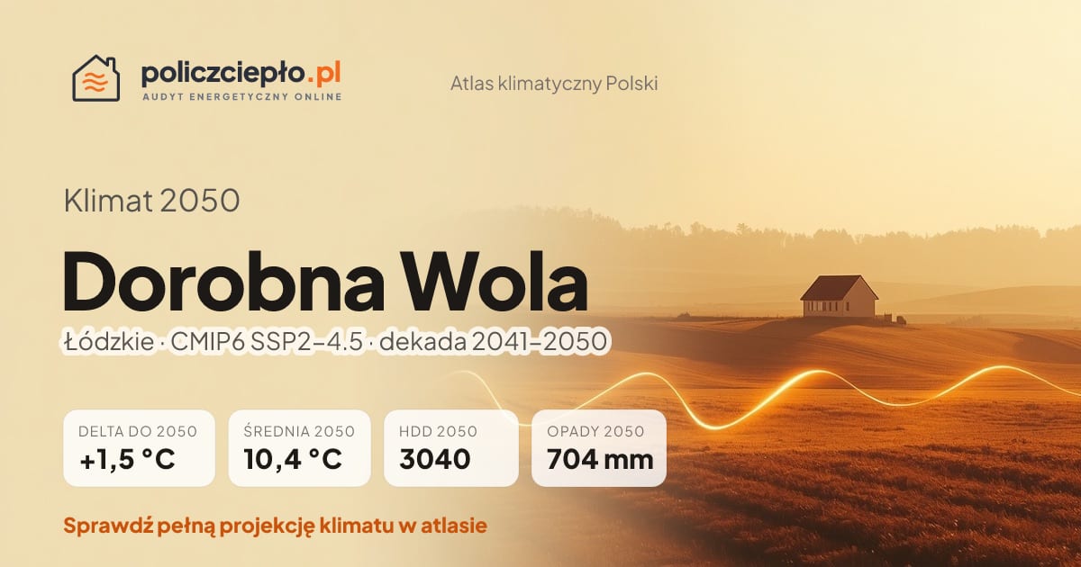 Klimat Dorobna Wola w 2050 (Łódzkie) - infografika: średnia roczna +1,5°C cieplej niż 1991-2020, 3040 HDD, opady 704 mm rocznie (scenariusz SSP2-4.5)