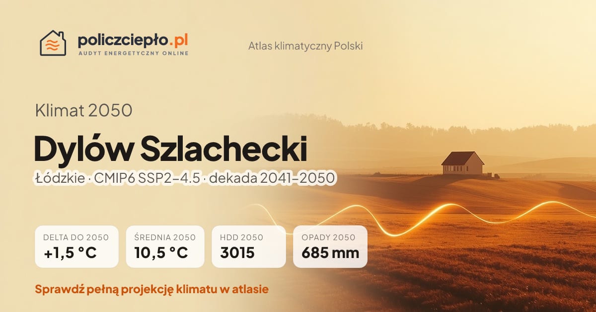 Klimat Dylów Szlachecki w 2050 (Łódzkie) - infografika: średnia roczna +1,5°C cieplej niż 1991-2020, 3015 HDD, opady 685 mm rocznie (scenariusz SSP2-4.5)