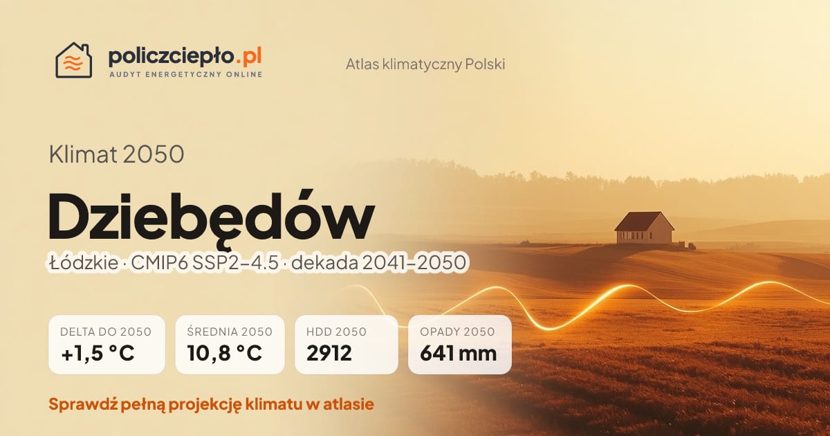Klimat Dziebędów w 2050 (Łódzkie) - infografika: średnia roczna +1,5°C cieplej niż 1991-2020, 2912 HDD, opady 641 mm rocznie (scenariusz SSP2-4.5)