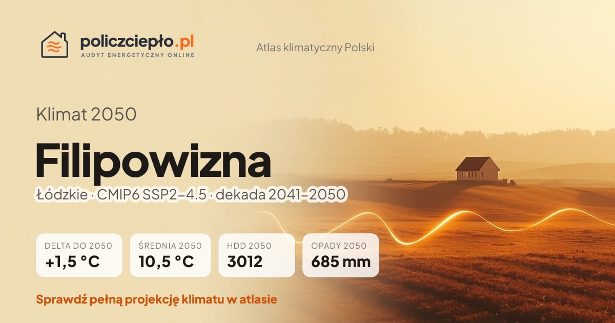 Klimat Filipowizna w 2050 (Łódzkie) - infografika: średnia roczna +1,5°C cieplej niż 1991-2020, 3012 HDD, opady 685 mm rocznie (scenariusz SSP2-4.5)