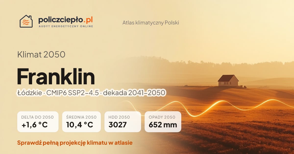 Klimat Franklin w 2050 (Łódzkie) - infografika: średnia roczna +1,6°C cieplej niż 1991-2020, 3027 HDD, opady 652 mm rocznie (scenariusz SSP2-4.5)