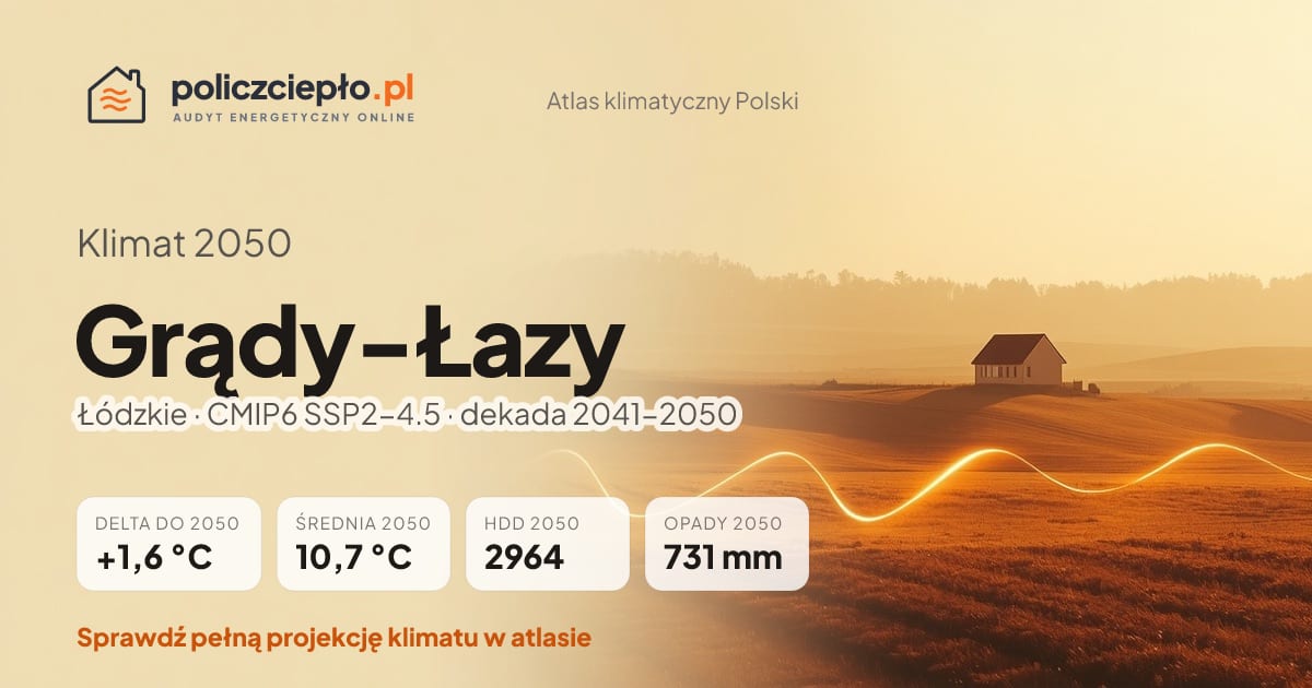 Klimat Grądy-Łazy w 2050 (Łódzkie) - infografika: średnia roczna +1,6°C cieplej niż 1991-2020, 2964 HDD, opady 731 mm rocznie (scenariusz SSP2-4.5)