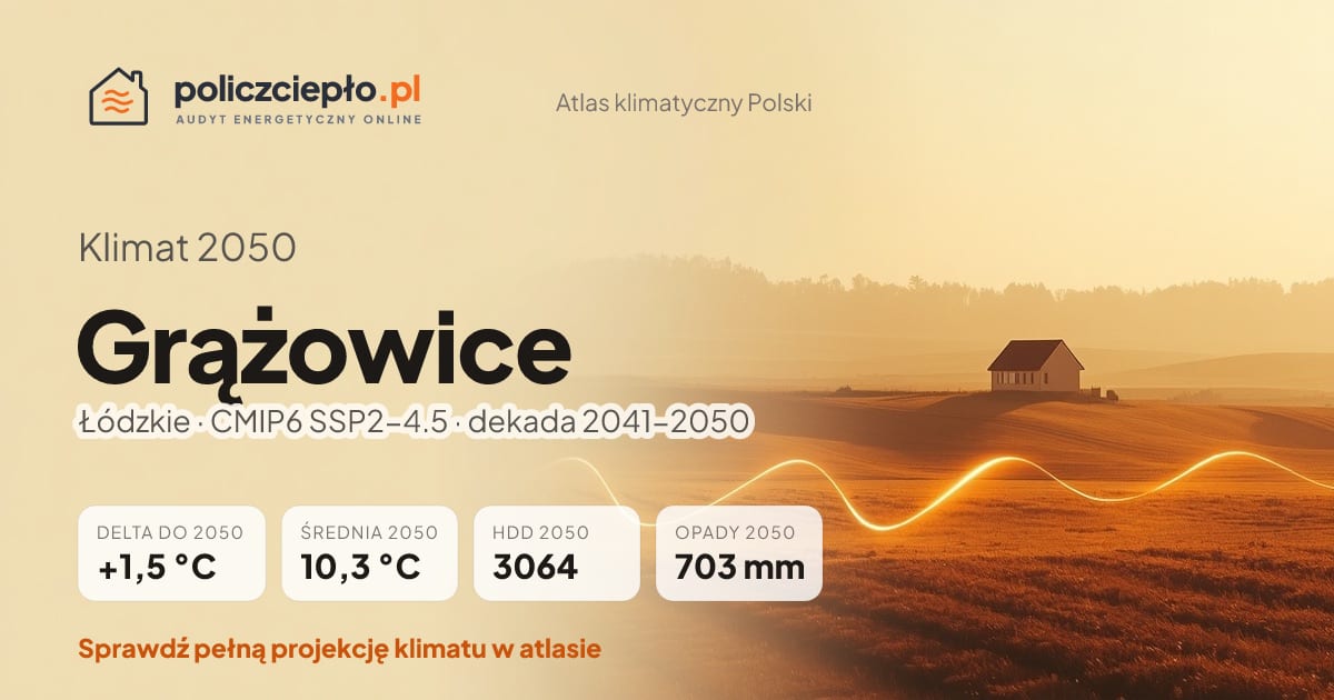 Klimat Grążowice w 2050 (Łódzkie) - infografika: średnia roczna +1,5°C cieplej niż 1991-2020, 3064 HDD, opady 703 mm rocznie (scenariusz SSP2-4.5)