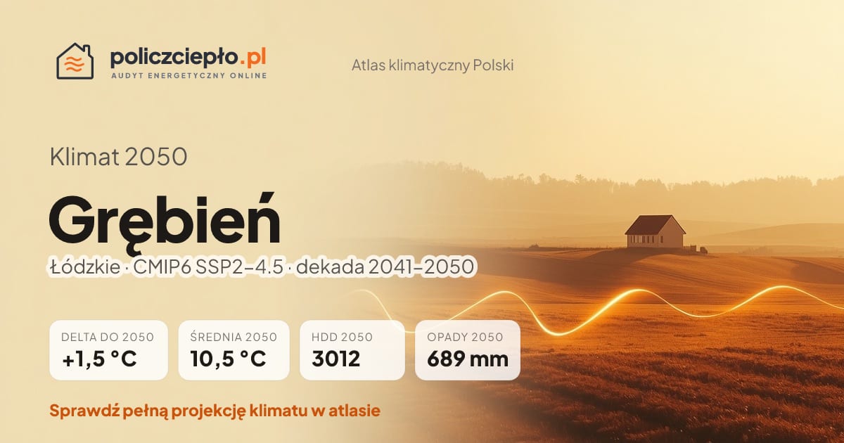 Klimat Grębień w 2050 (Łódzkie) - infografika: średnia roczna +1,5°C cieplej niż 1991-2020, 3012 HDD, opady 689 mm rocznie (scenariusz SSP2-4.5)
