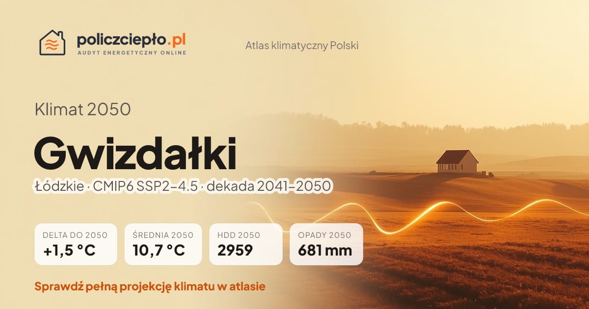 Klimat Gwizdałki w 2050 (Łódzkie) - infografika: średnia roczna +1,5°C cieplej niż 1991-2020, 2959 HDD, opady 681 mm rocznie (scenariusz SSP2-4.5)