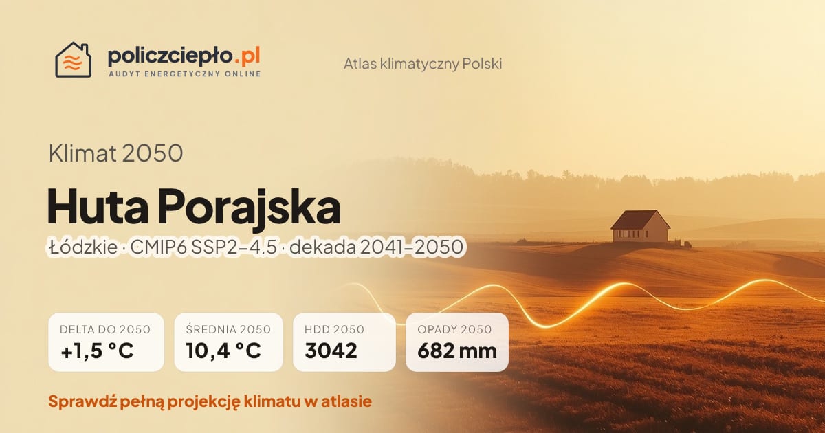 Klimat Huta Porajska w 2050 (Łódzkie) - infografika: średnia roczna +1,5°C cieplej niż 1991-2020, 3042 HDD, opady 682 mm rocznie (scenariusz SSP2-4.5)