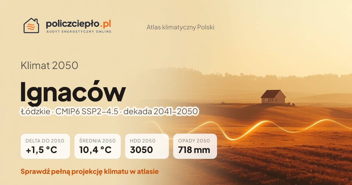 Klimat Ignaców w 2050 (Łódzkie) - infografika: średnia roczna +1,5°C cieplej niż 1991-2020, 3050 HDD, opady 718 mm rocznie (scenariusz SSP2-4.5)