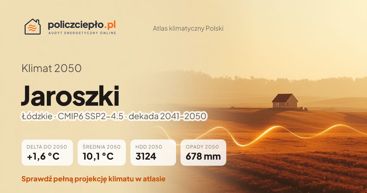 Klimat Jaroszki w 2050 (Łódzkie) - infografika: średnia roczna +1,6°C cieplej niż 1991-2020, 3124 HDD, opady 678 mm rocznie (scenariusz SSP2-4.5)