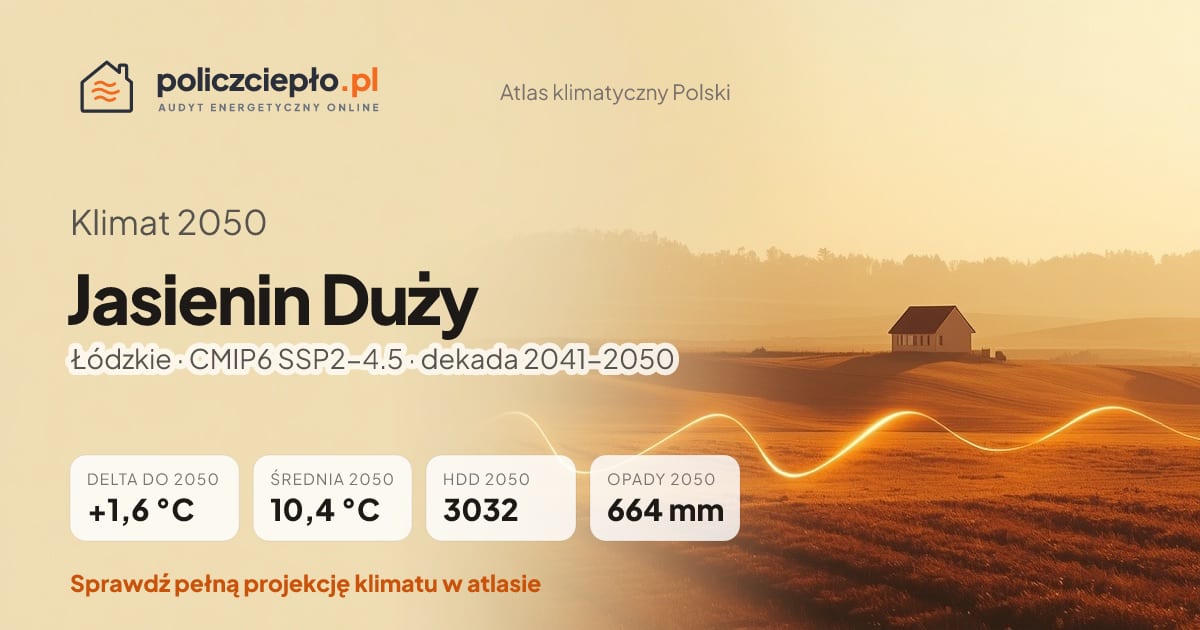 Klimat Jasienin Duży w 2050 (Łódzkie) - infografika: średnia roczna +1,6°C cieplej niż 1991-2020, 3032 HDD, opady 664 mm rocznie (scenariusz SSP2-4.5)