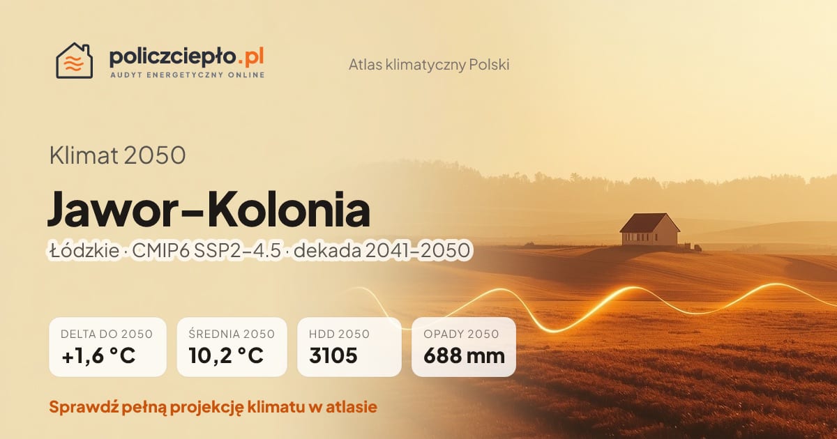 Klimat Jawor-Kolonia w 2050 (Łódzkie) - infografika: średnia roczna +1,6°C cieplej niż 1991-2020, 3105 HDD, opady 688 mm rocznie (scenariusz SSP2-4.5)