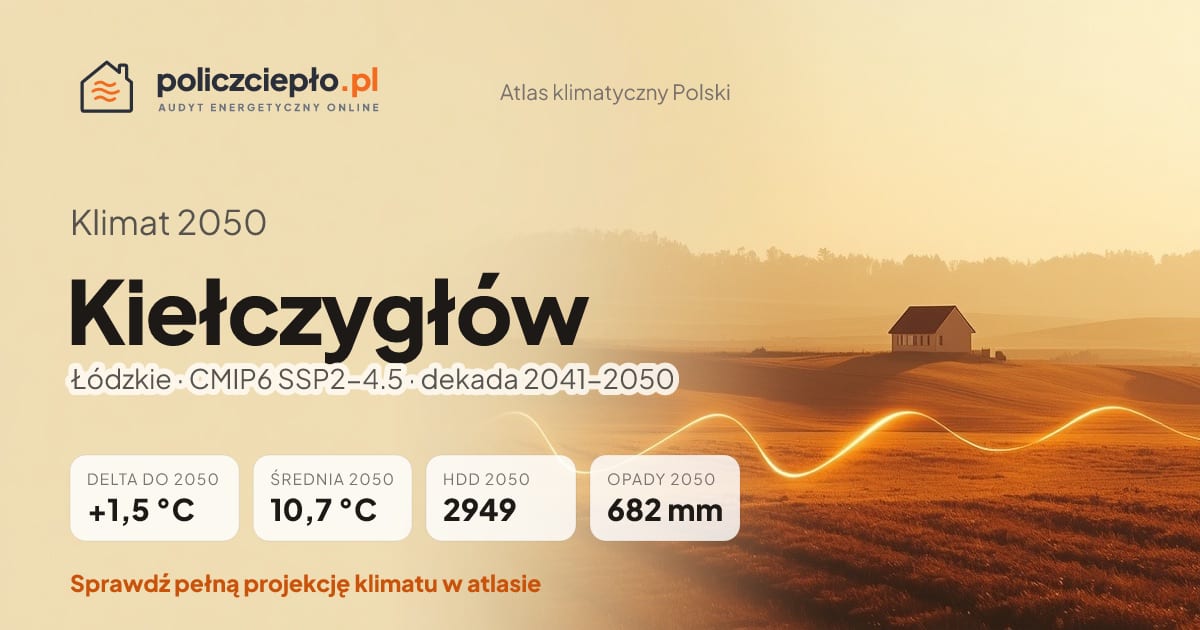 Klimat Kiełczygłów w 2050 (Łódzkie) - infografika: średnia roczna +1,5°C cieplej niż 1991-2020, 2949 HDD, opady 682 mm rocznie (scenariusz SSP2-4.5)