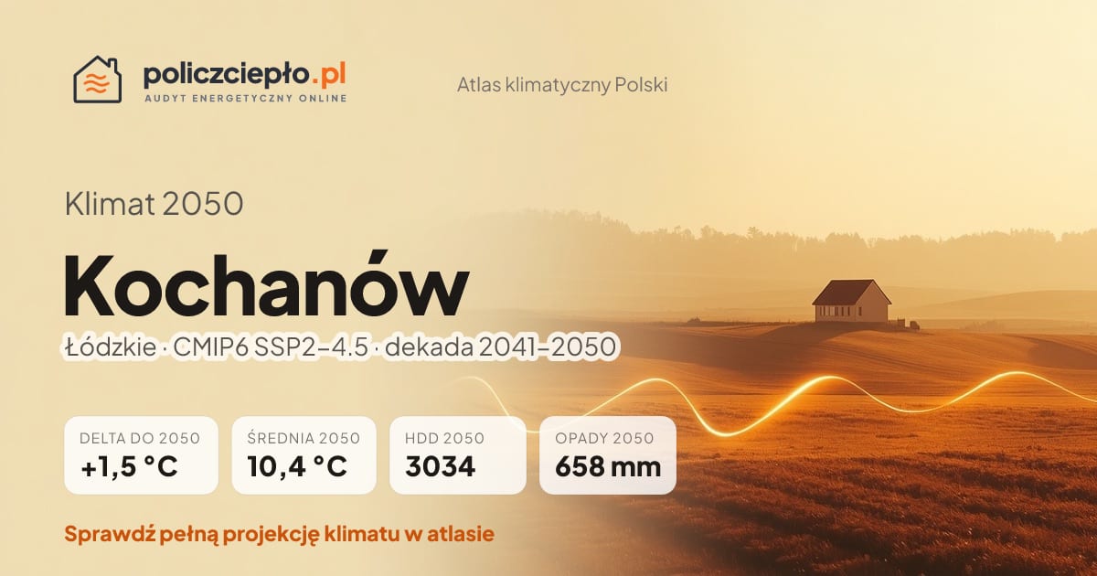 Klimat Kochanów w 2050 (Łódzkie) - infografika: średnia roczna +1,5°C cieplej niż 1991-2020, 3034 HDD, opady 658 mm rocznie (scenariusz SSP2-4.5)