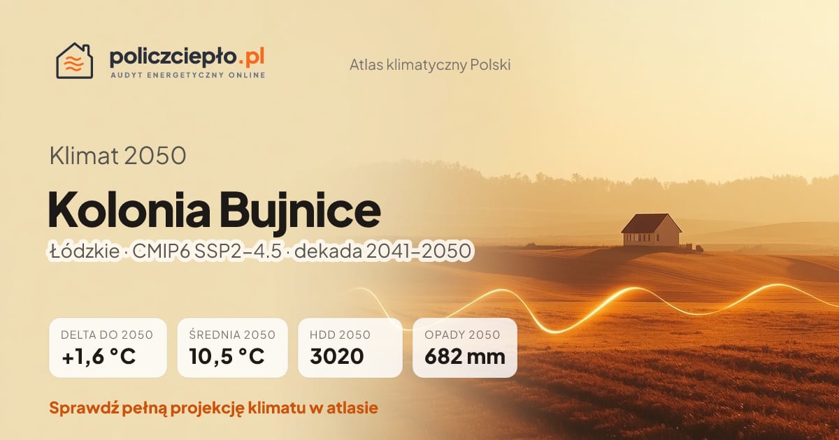 Klimat Kolonia Bujnice w 2050 (Łódzkie) - infografika: średnia roczna +1,6°C cieplej niż 1991-2020, 3020 HDD, opady 682 mm rocznie (scenariusz SSP2-4.5)
