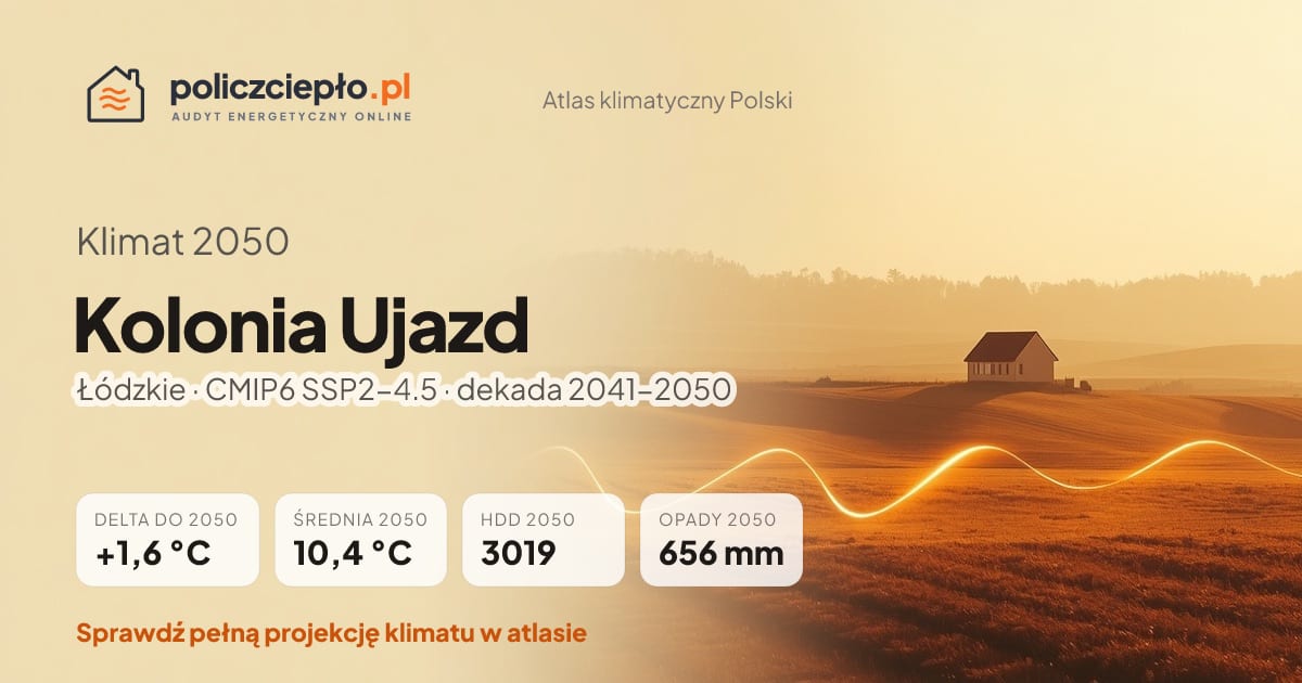 Klimat Kolonia Ujazd w 2050 (Łódzkie) - infografika: średnia roczna +1,6°C cieplej niż 1991-2020, 3019 HDD, opady 656 mm rocznie (scenariusz SSP2-4.5)
