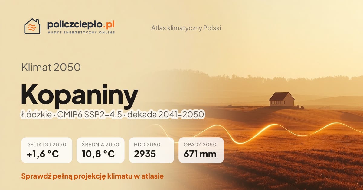 Klimat Kopaniny w 2050 (Łódzkie) - infografika: średnia roczna +1,6°C cieplej niż 1991-2020, 2935 HDD, opady 671 mm rocznie (scenariusz SSP2-4.5)