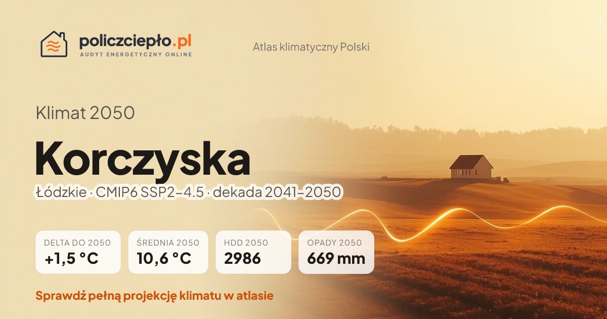 Klimat Korczyska w 2050 (Łódzkie) - infografika: średnia roczna +1,5°C cieplej niż 1991-2020, 2986 HDD, opady 669 mm rocznie (scenariusz SSP2-4.5)