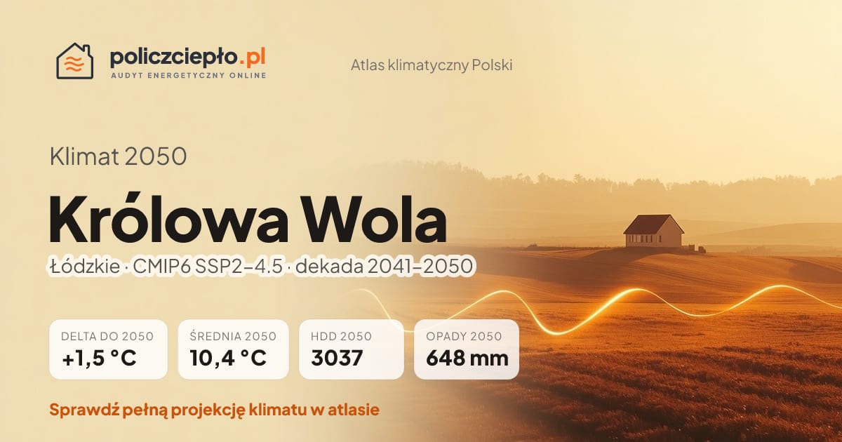 Klimat Królowa Wola w 2050 (Łódzkie) - infografika: średnia roczna +1,5°C cieplej niż 1991-2020, 3037 HDD, opady 648 mm rocznie (scenariusz SSP2-4.5)