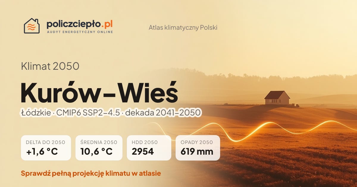 Klimat Kurów-Wieś w 2050 (Łódzkie) - infografika: średnia roczna +1,6°C cieplej niż 1991-2020, 2954 HDD, opady 619 mm rocznie (scenariusz SSP2-4.5)