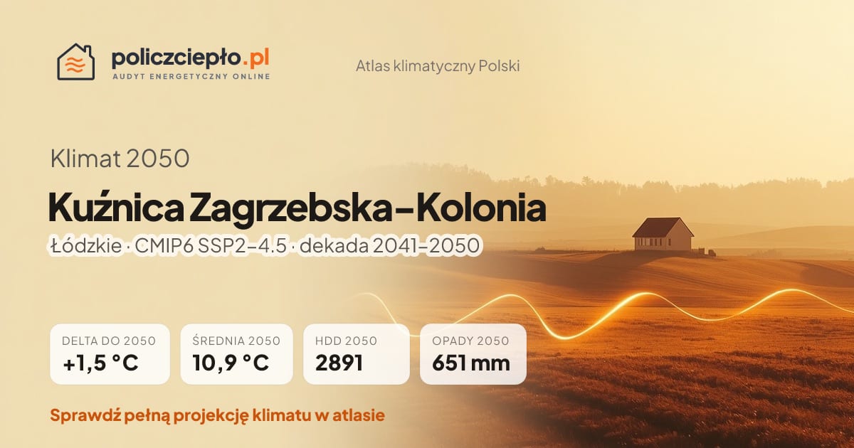 Klimat Kuźnica Zagrzebska-Kolonia w 2050 (Łódzkie) - infografika: średnia roczna +1,5°C cieplej niż 1991-2020, 2891 HDD, opady 651 mm rocznie (scenariusz SSP2-4.5)