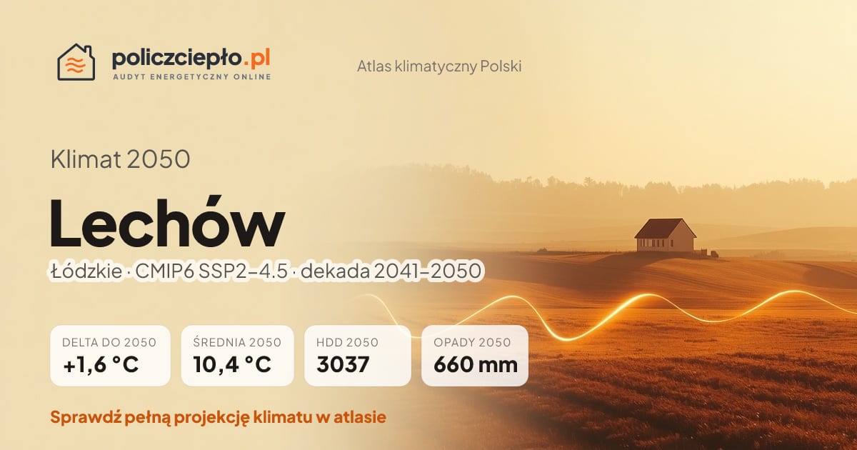 Klimat Lechów w 2050 (Łódzkie) - infografika: średnia roczna +1,6°C cieplej niż 1991-2020, 3037 HDD, opady 660 mm rocznie (scenariusz SSP2-4.5)