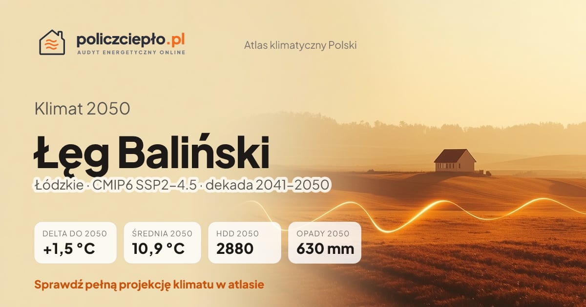 Klimat Łęg Baliński w 2050 (Łódzkie) - infografika: średnia roczna +1,5°C cieplej niż 1991-2020, 2880 HDD, opady 630 mm rocznie (scenariusz SSP2-4.5)