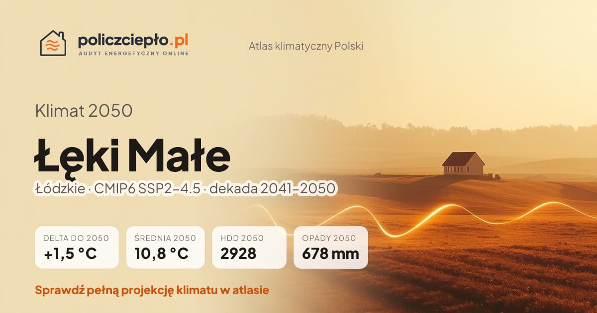 Klimat Łęki Małe w 2050 (Łódzkie) - infografika: średnia roczna +1,5°C cieplej niż 1991-2020, 2928 HDD, opady 678 mm rocznie (scenariusz SSP2-4.5)