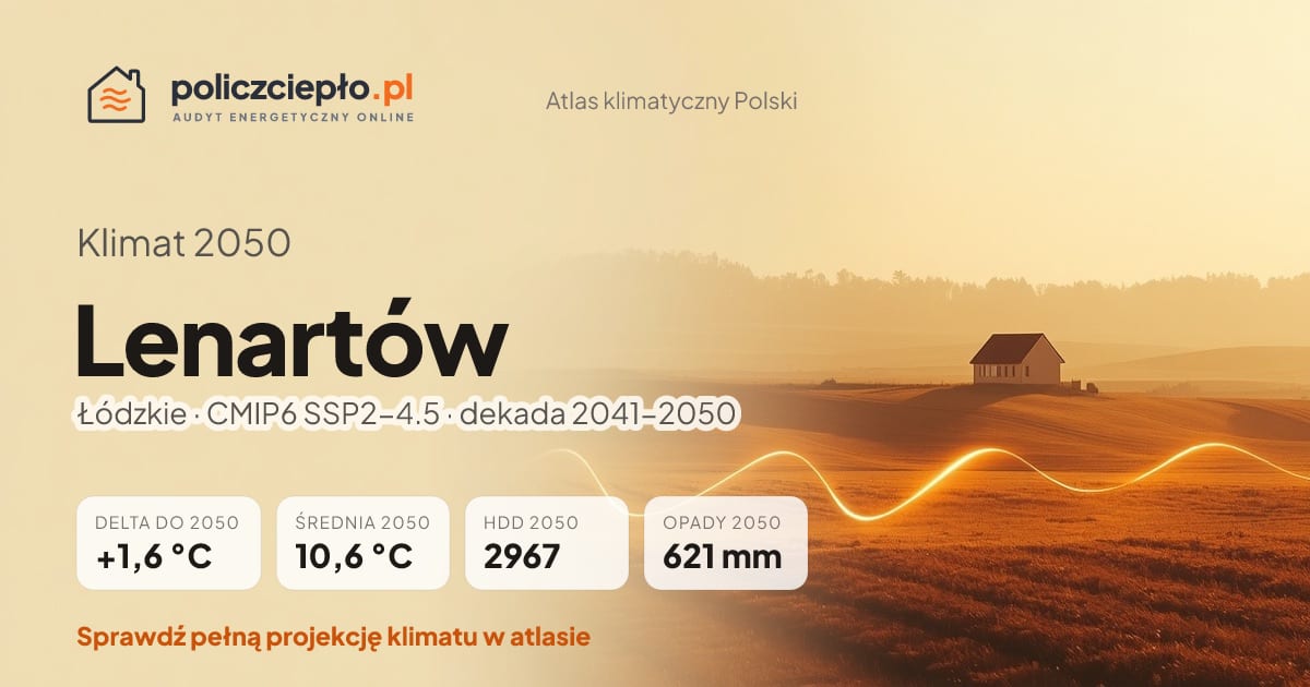 Klimat Lenartów w 2050 (Łódzkie) - infografika: średnia roczna +1,6°C cieplej niż 1991-2020, 2967 HDD, opady 621 mm rocznie (scenariusz SSP2-4.5)