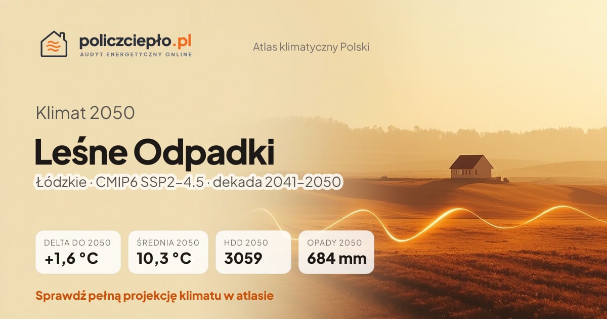 Klimat Leśne Odpadki w 2050 (Łódzkie) - infografika: średnia roczna +1,6°C cieplej niż 1991-2020, 3059 HDD, opady 684 mm rocznie (scenariusz SSP2-4.5)