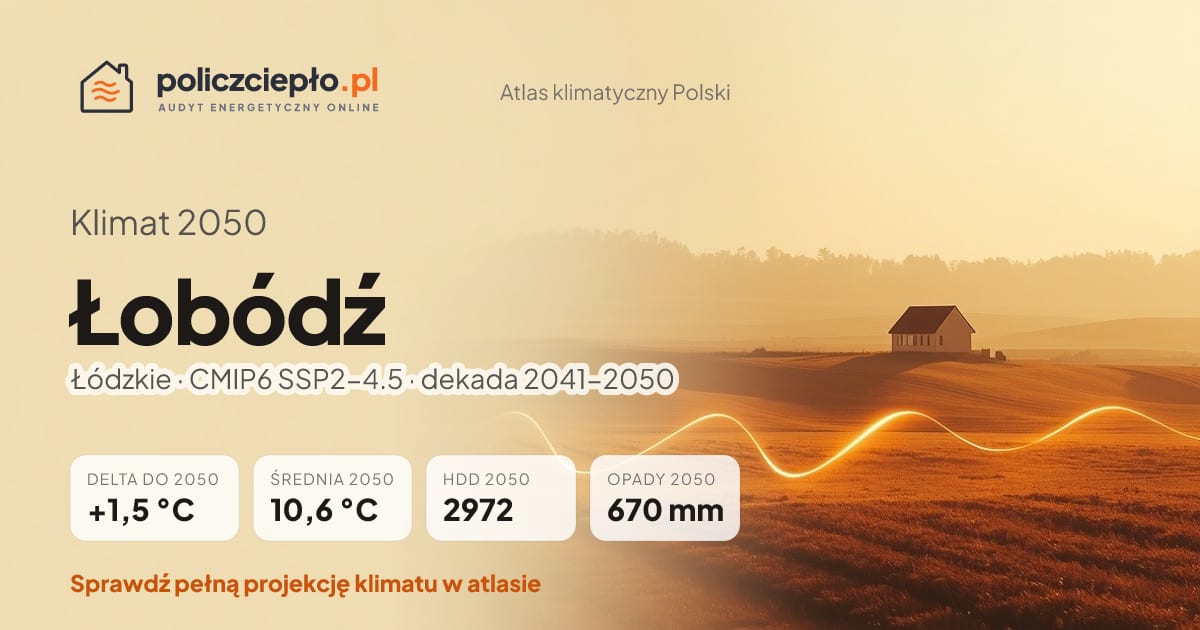 Klimat Łobódź w 2050 (Łódzkie) - infografika: średnia roczna +1,5°C cieplej niż 1991-2020, 2972 HDD, opady 670 mm rocznie (scenariusz SSP2-4.5)