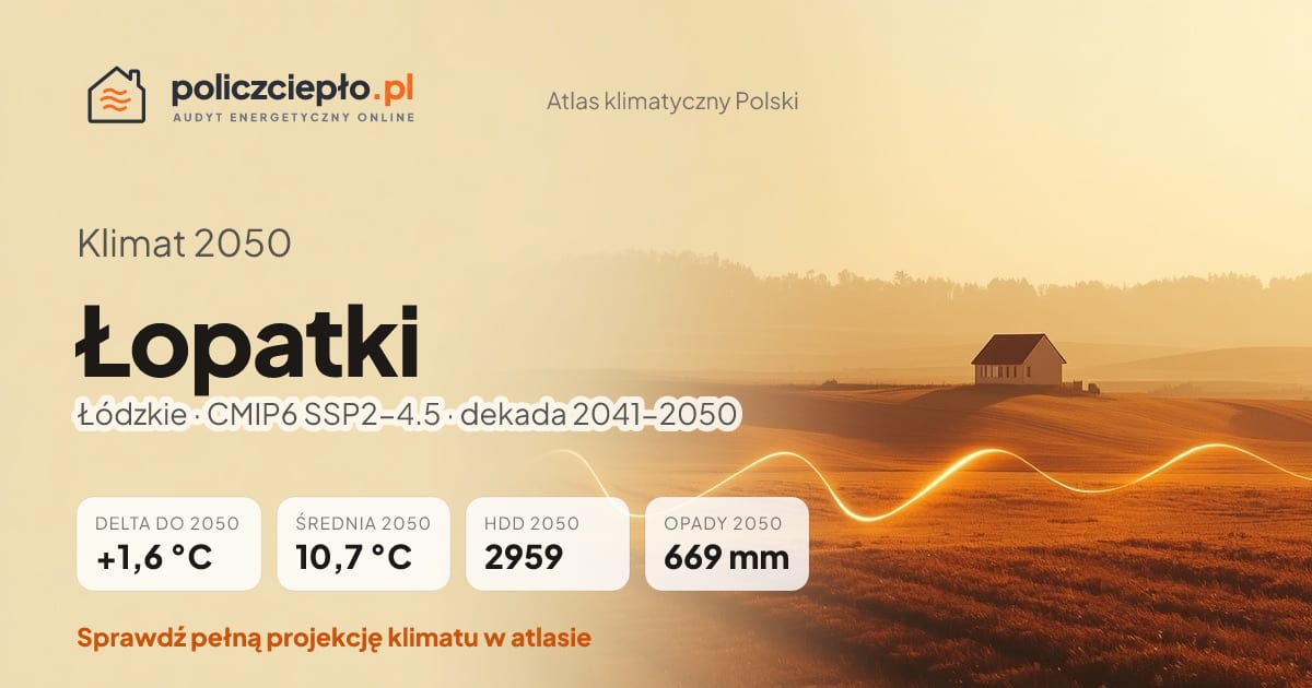 Klimat Łopatki w 2050 (Łódzkie) - infografika: średnia roczna +1,6°C cieplej niż 1991-2020, 2959 HDD, opady 669 mm rocznie (scenariusz SSP2-4.5)