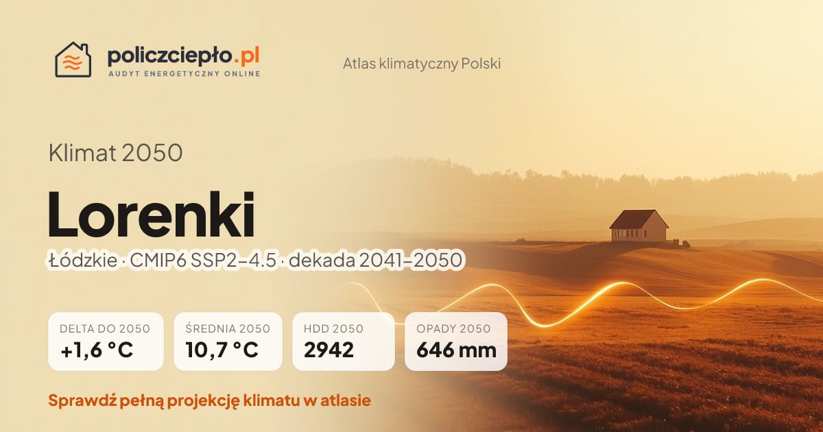 Klimat Lorenki w 2050 (Łódzkie) - infografika: średnia roczna +1,6°C cieplej niż 1991-2020, 2942 HDD, opady 646 mm rocznie (scenariusz SSP2-4.5)